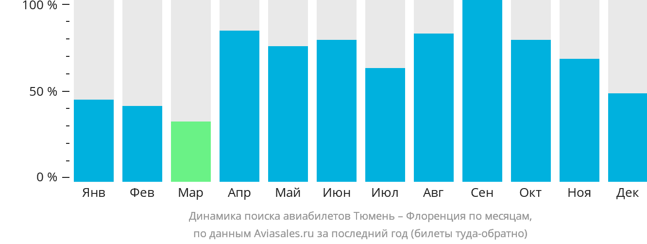 Динамика поиска авиабилетов из Тюмени в Флоренцию по месяцам