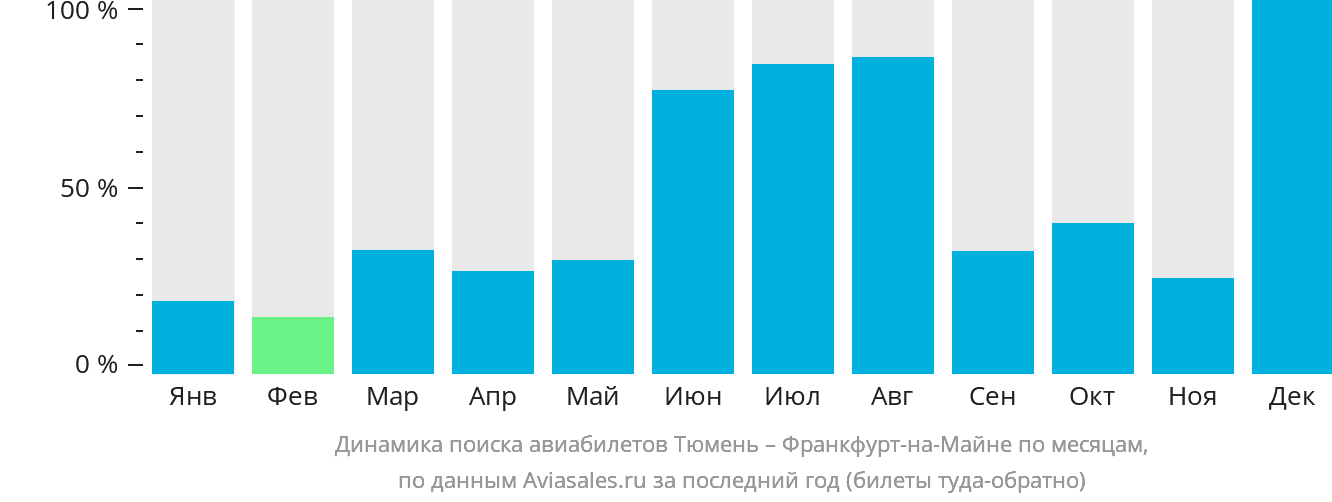 Динамика поиска авиабилетов из Тюмени во Франкфурт-на-Майне по месяцам