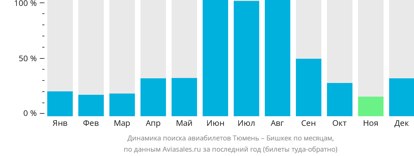 Динамика поиска авиабилетов из Тюмени в Бишкек по месяцам