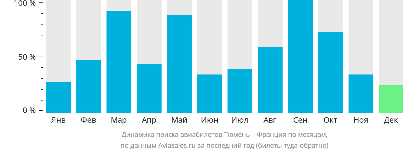 Динамика поиска авиабилетов из Тюмени во Францию по месяцам