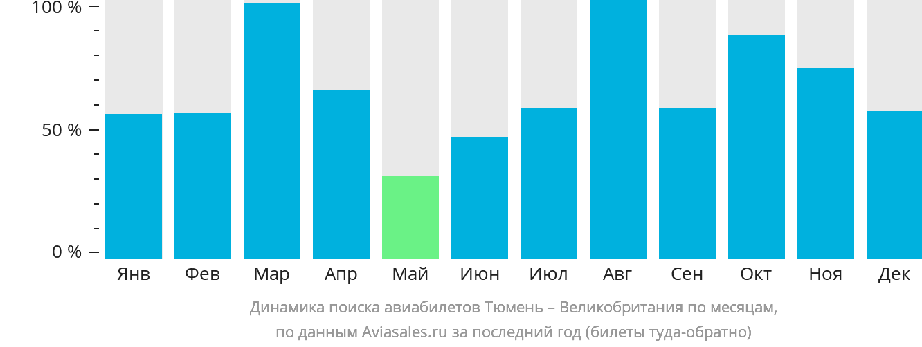 Динамика поиска авиабилетов из Тюмени в Великобританию по месяцам