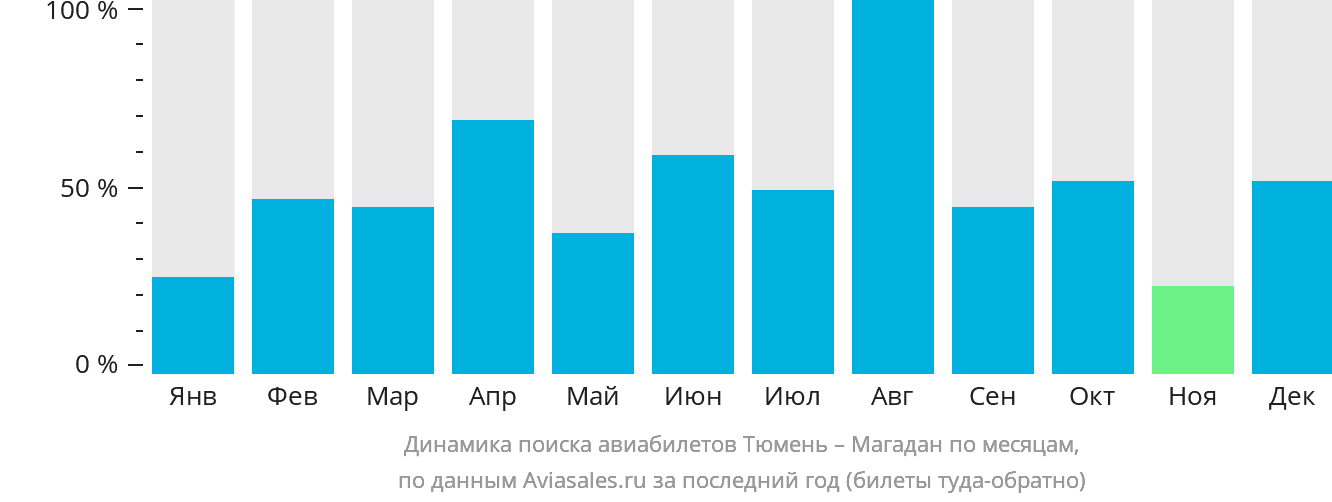 Динамика поиска авиабилетов из Тюмени в Магадан по месяцам