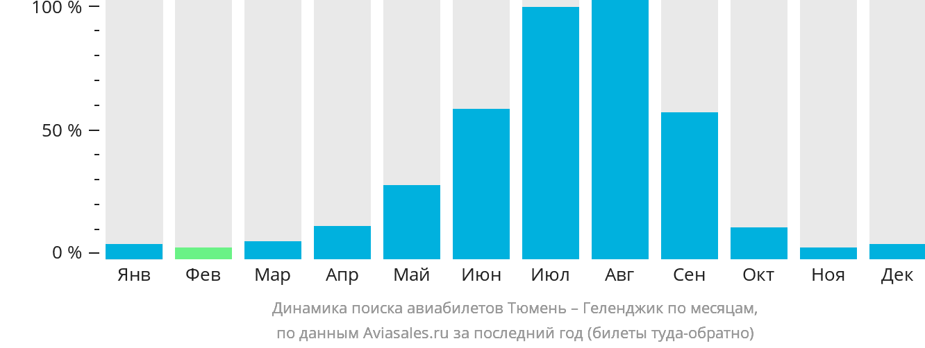 Динамика поиска авиабилетов из Тюмени в Геленджик по месяцам