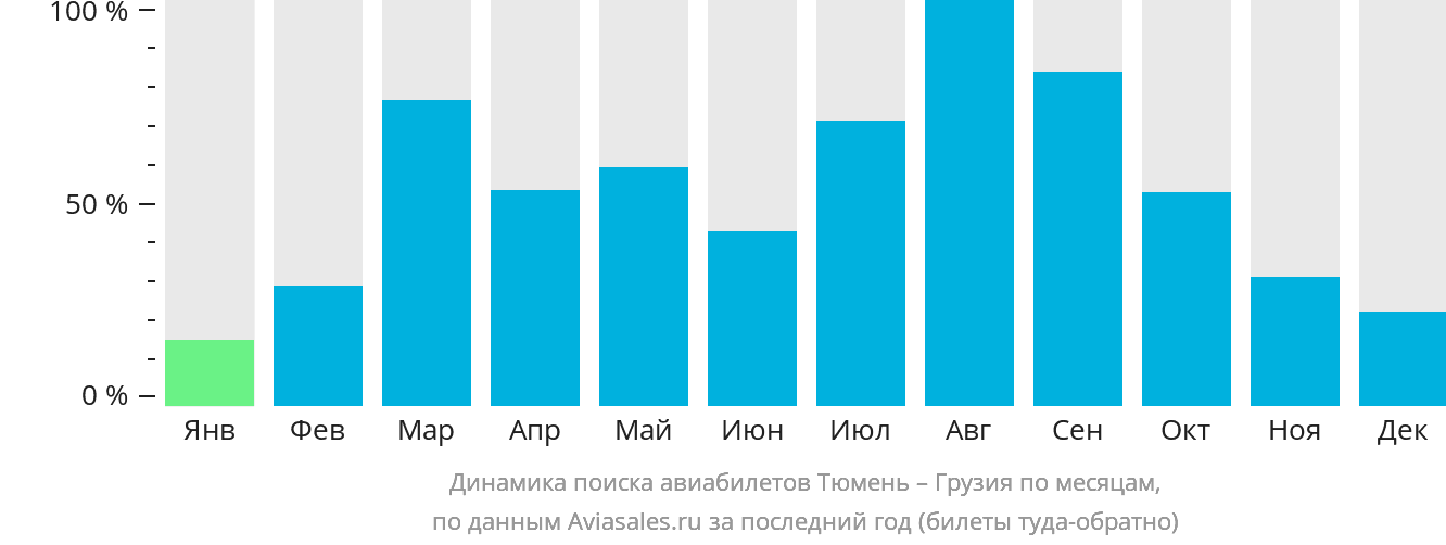 Динамика поиска авиабилетов из Тюмени в Грузию по месяцам