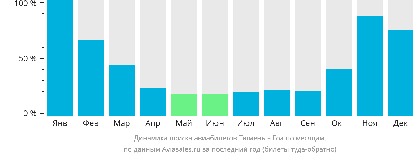 Динамика поиска авиабилетов из Тюмени в Гоа по месяцам