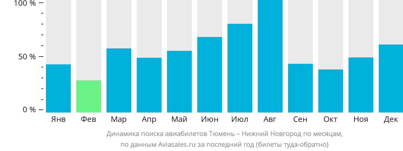 Динамика поиска авиабилетов из Тюмени в Нижний Новгород по месяцам