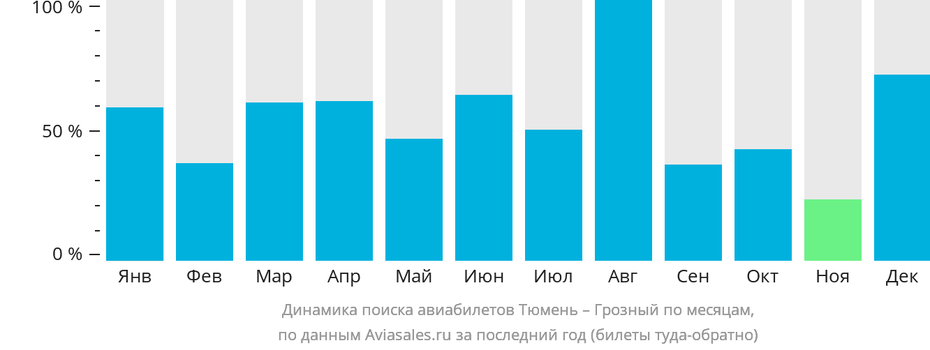 Динамика поиска авиабилетов из Тюмени в Грозный по месяцам