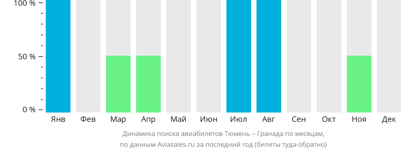 Динамика поиска авиабилетов из Тюмени в Гранаду по месяцам