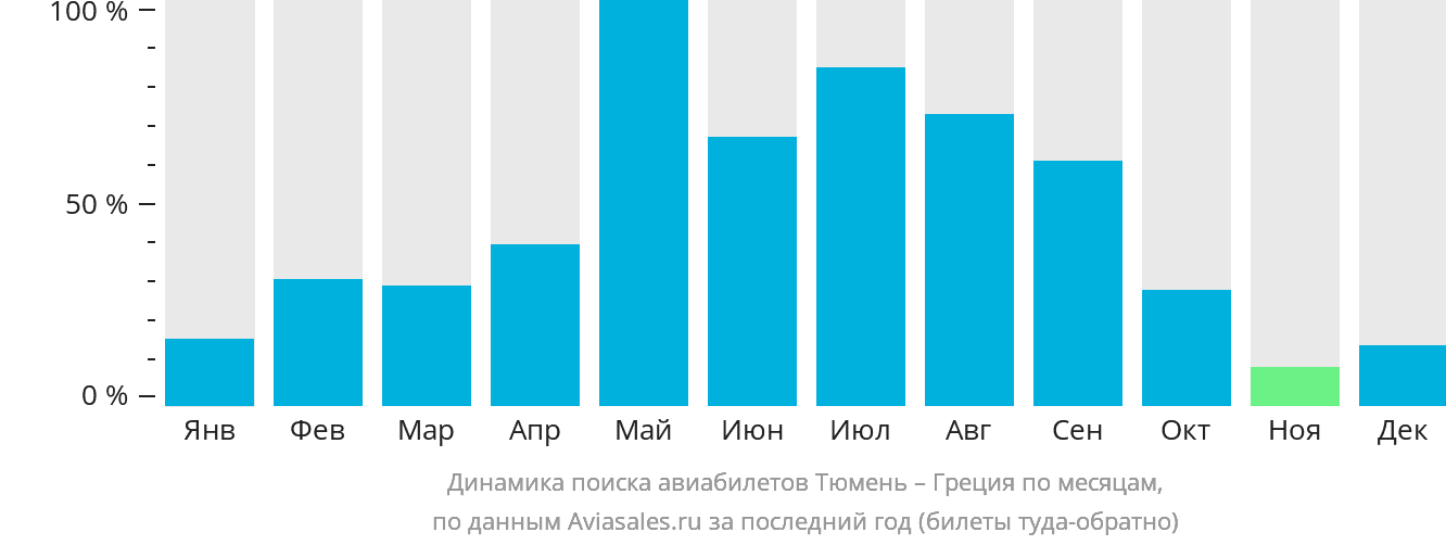 Динамика поиска авиабилетов из Тюмени в Грецию по месяцам