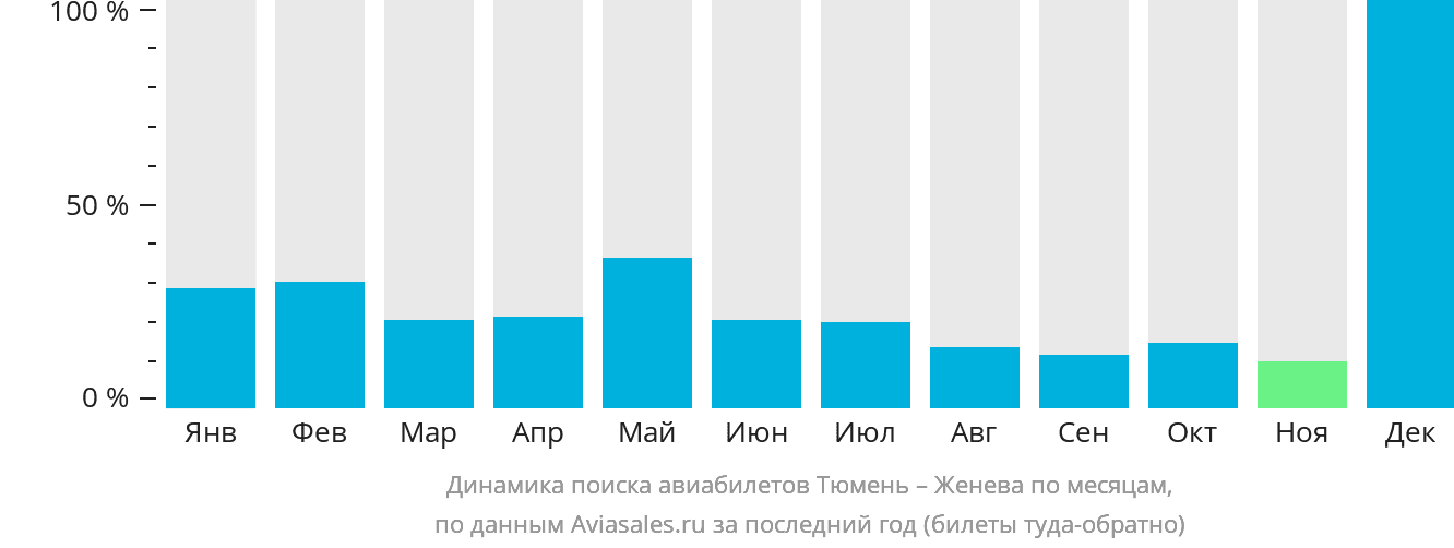 Динамика поиска авиабилетов из Тюмени в Женеву по месяцам