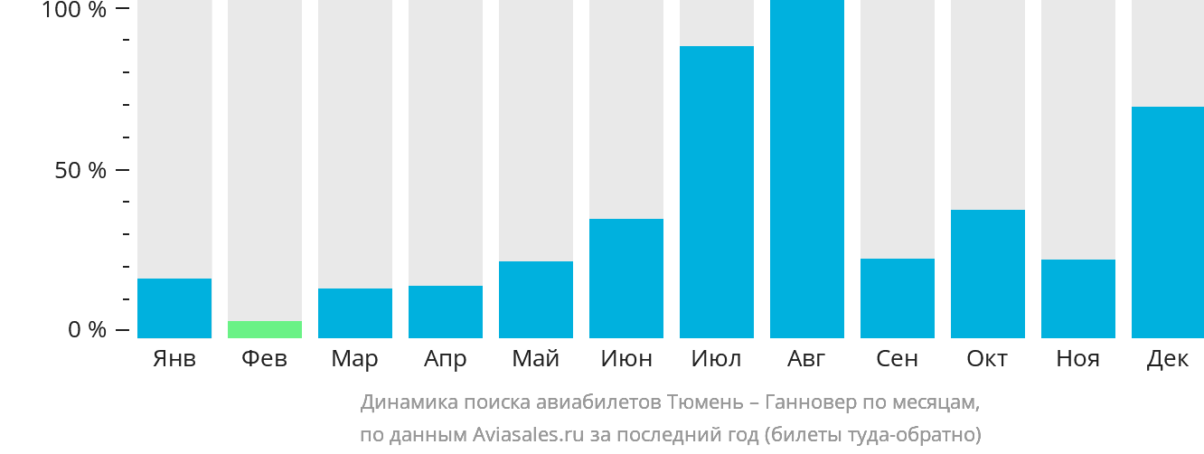 Динамика поиска авиабилетов из Тюмени в Ганновер по месяцам