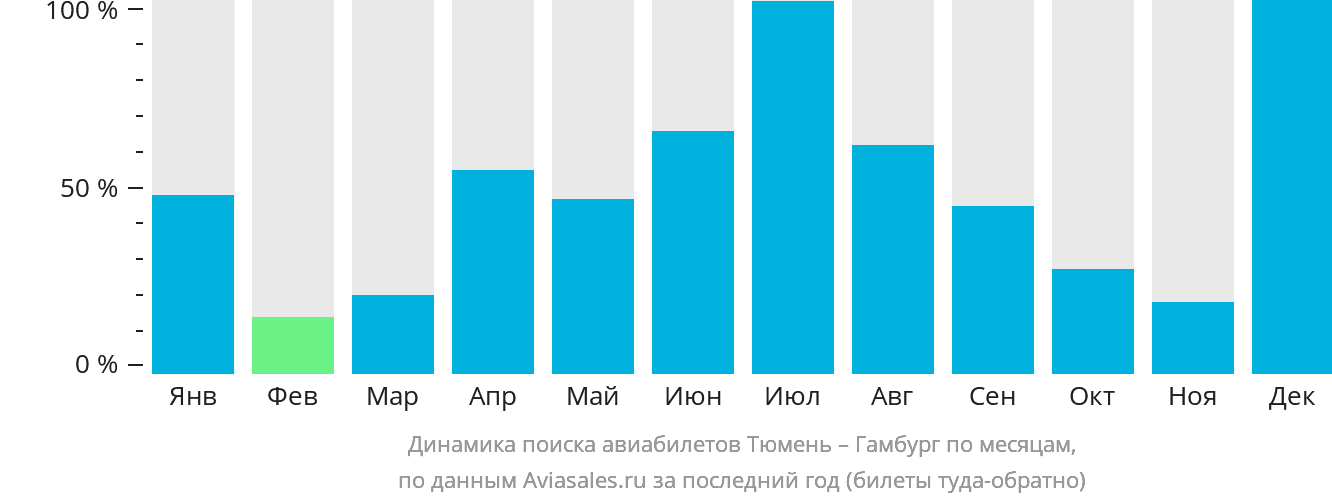 Динамика поиска авиабилетов из Тюмени в Гамбург по месяцам