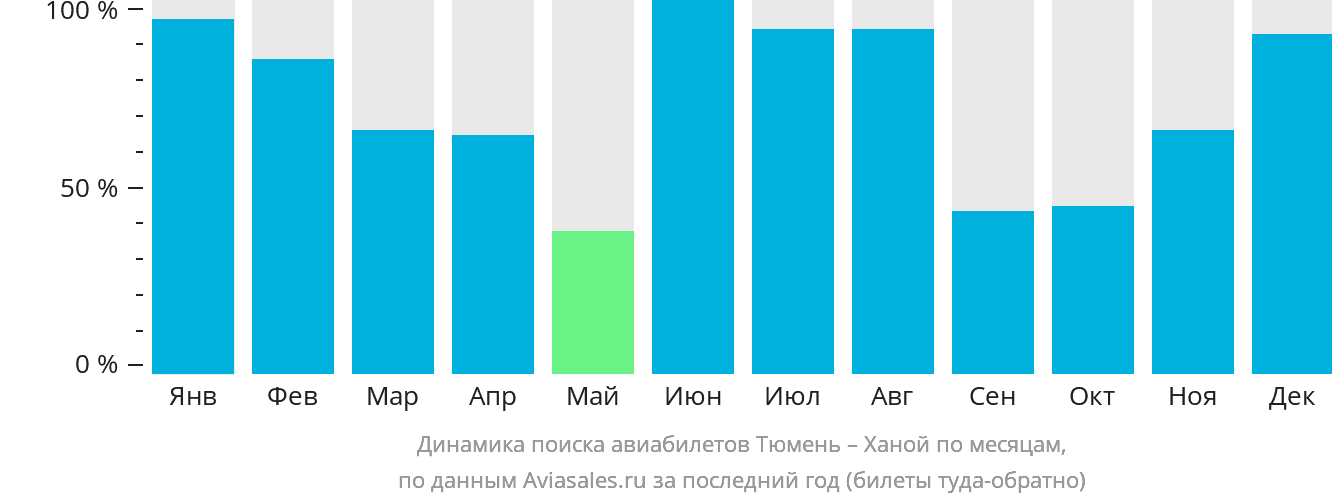 Динамика поиска авиабилетов из Тюмени в Ханой по месяцам