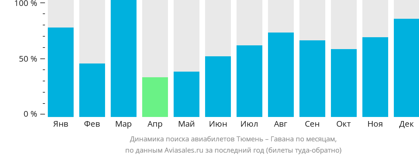 Динамика поиска авиабилетов из Тюмени в Гавану по месяцам