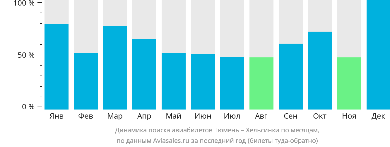 Динамика поиска авиабилетов из Тюмени в Хельсинки по месяцам