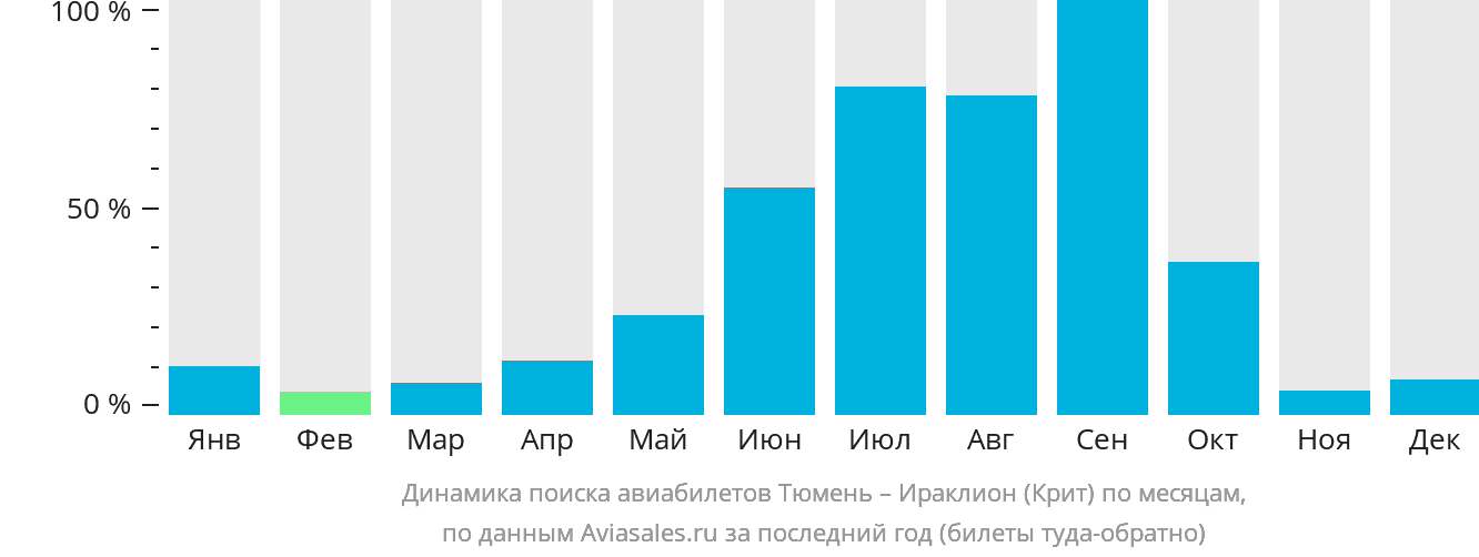 Динамика поиска авиабилетов из Тюмени в Ираклион по месяцам