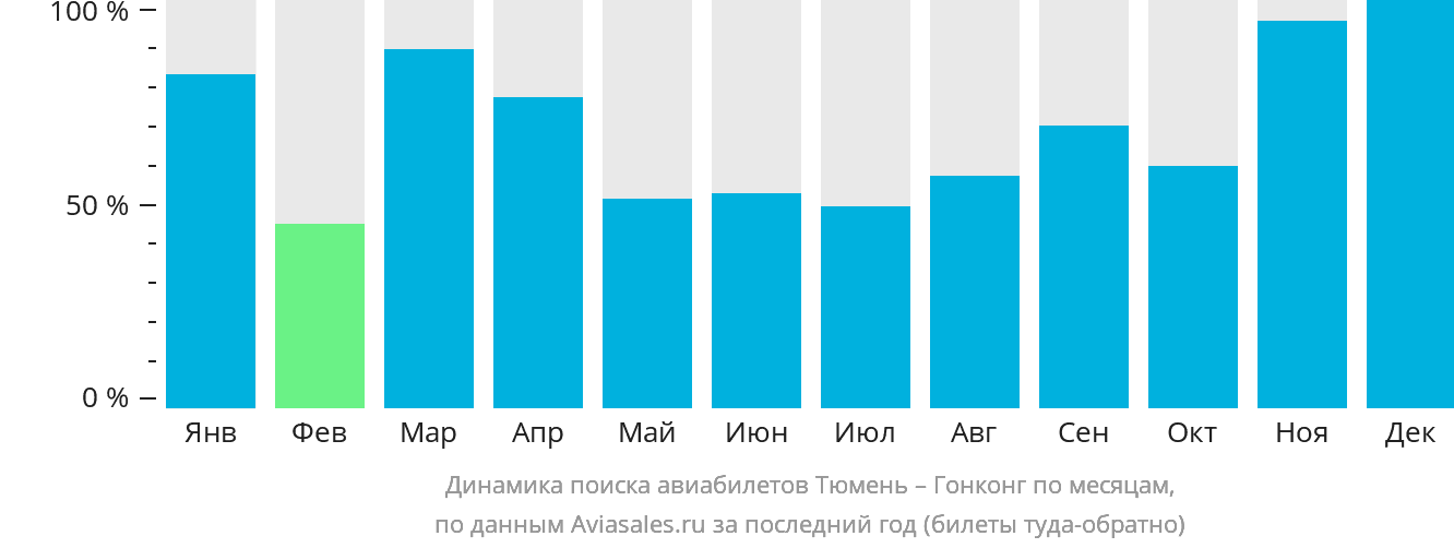 Динамика поиска авиабилетов из Тюмени в Гонконг по месяцам