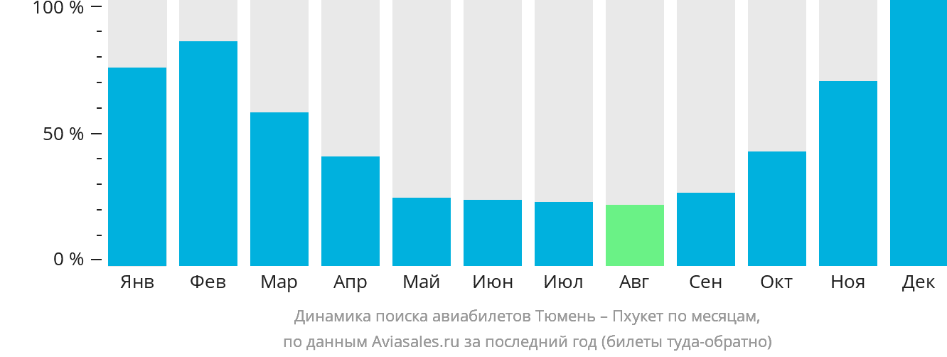 Динамика поиска авиабилетов из Тюмени на Пхукет по месяцам