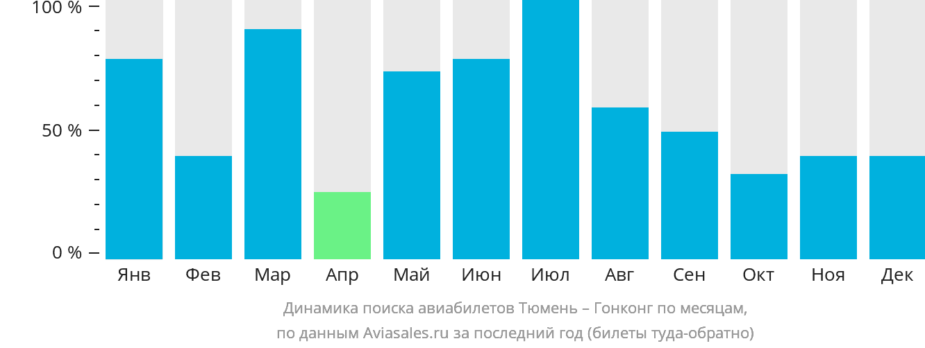 Динамика поиска авиабилетов из Тюмени в Гонконг по месяцам