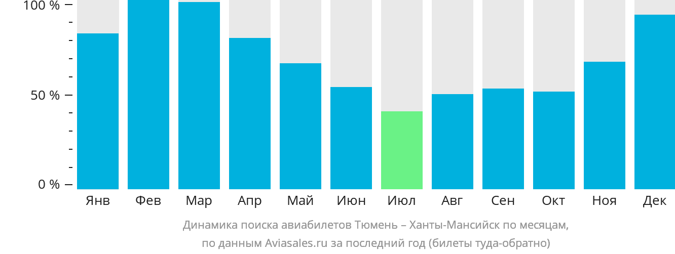Динамика поиска авиабилетов из Тюмени в Ханты-Мансийск по месяцам