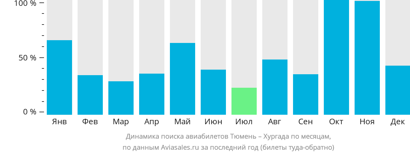 Динамика поиска авиабилетов из Тюмени в Хургаду по месяцам