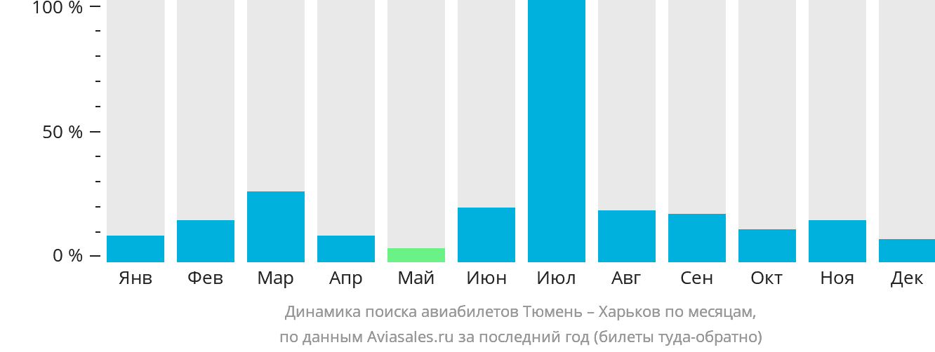 Динамика поиска авиабилетов из Тюмени в Харьков по месяцам