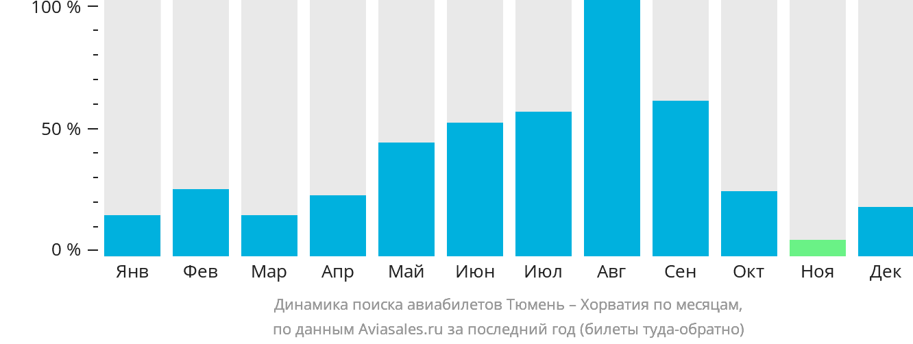 Динамика поиска авиабилетов из Тюмени в Хорватию по месяцам