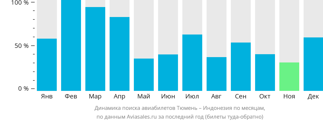 Динамика поиска авиабилетов из Тюмени в Индонезию по месяцам