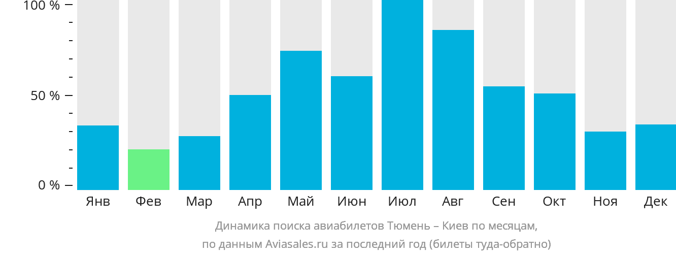 Динамика поиска авиабилетов из Тюмени в Киев по месяцам
