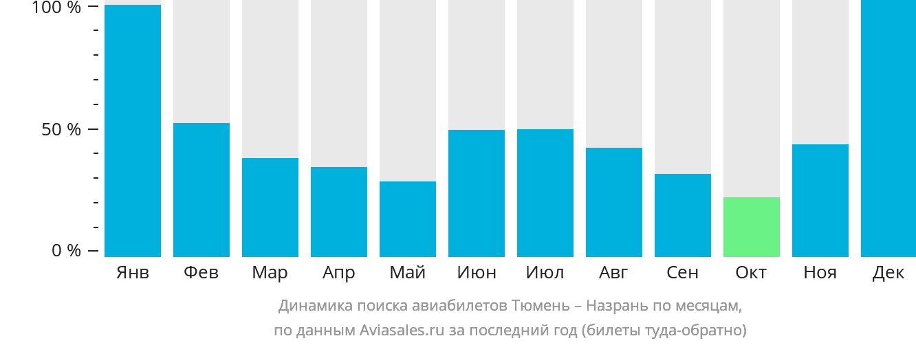 Динамика поиска авиабилетов из Тюмени в Магас по месяцам