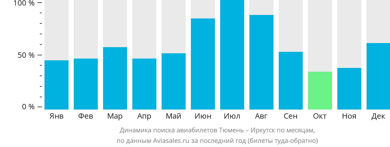 Динамика поиска авиабилетов из Тюмени в Иркутск по месяцам