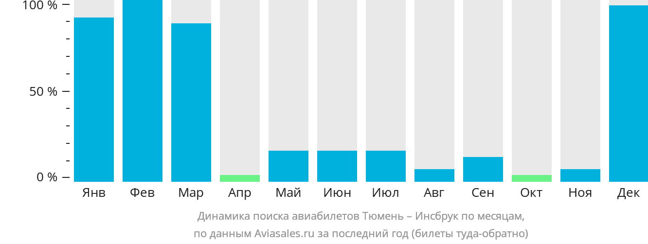 Динамика поиска авиабилетов из Тюмени в Инсбрук по месяцам