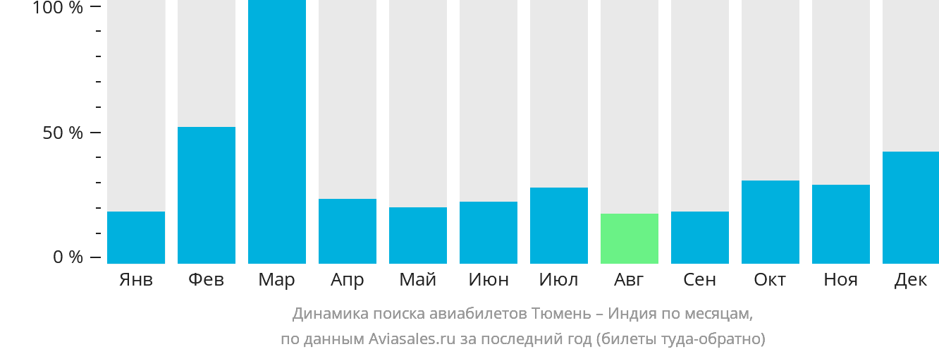 Динамика поиска авиабилетов из Тюмени в Индию по месяцам