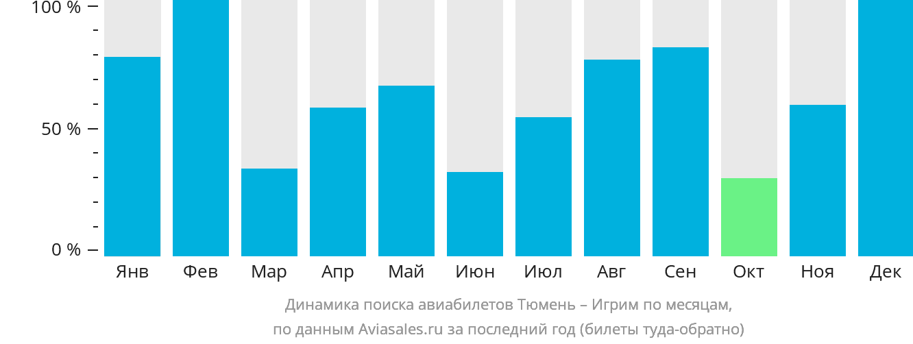 Динамика поиска авиабилетов из Тюмени в Игрим по месяцам