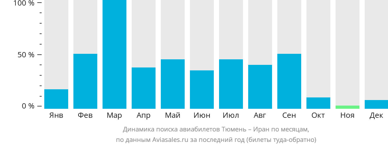 Динамика поиска авиабилетов из Тюмени в Иран по месяцам