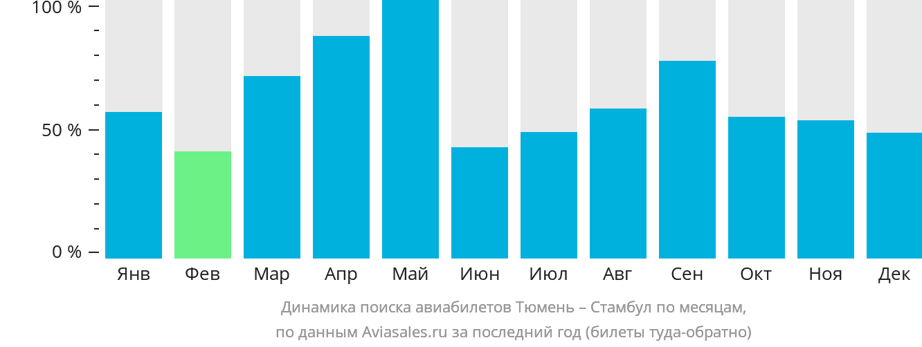 Динамика поиска авиабилетов из Тюмени в Стамбул по месяцам