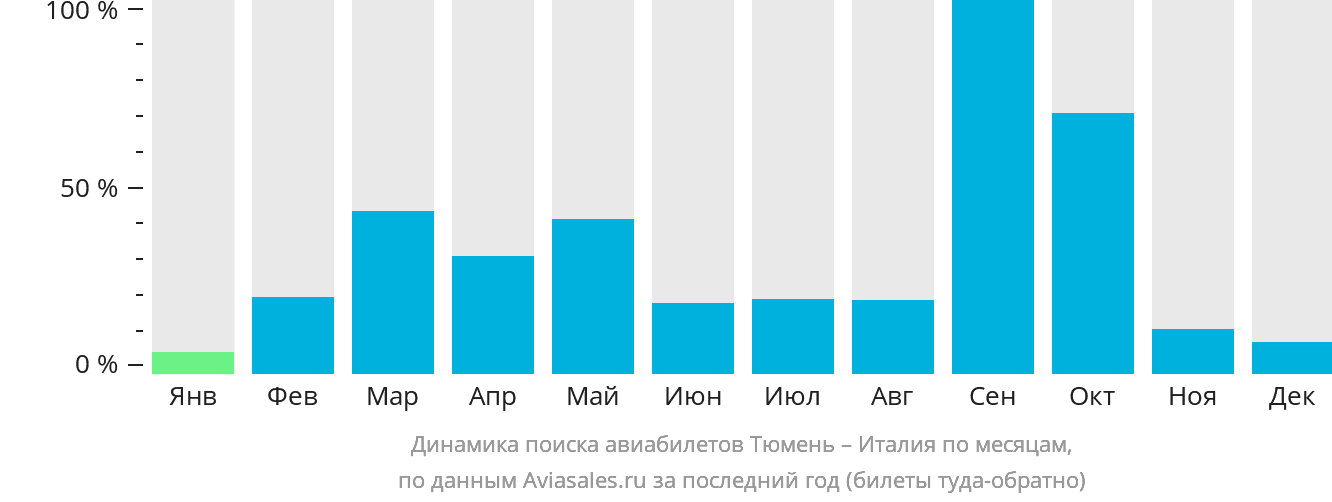 Динамика поиска авиабилетов из Тюмени в Италию по месяцам
