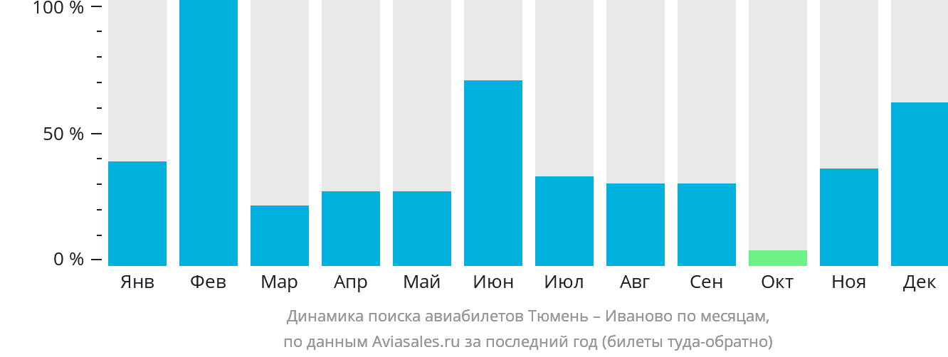 Динамика поиска авиабилетов из Тюмени в Иваново по месяцам