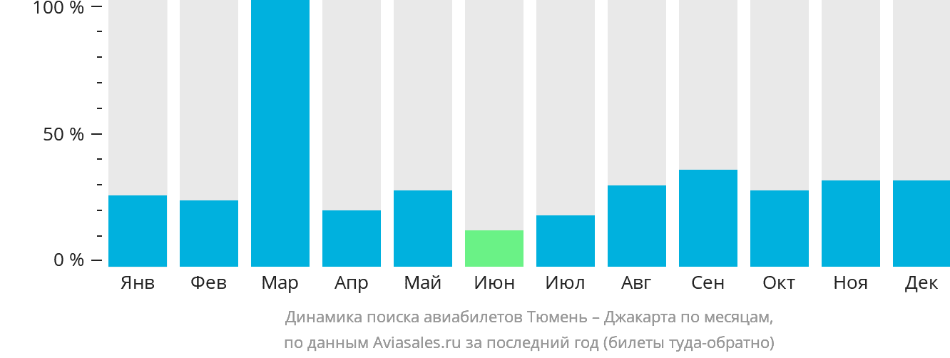 Динамика поиска авиабилетов из Тюмени в Джакарту по месяцам