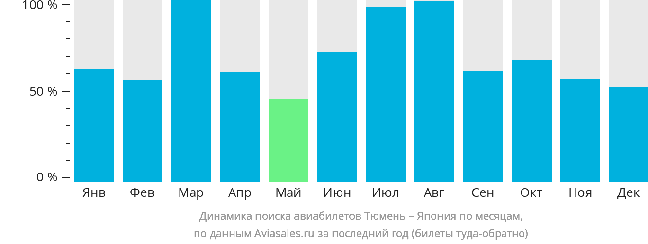 Динамика поиска авиабилетов из Тюмени в Японию по месяцам