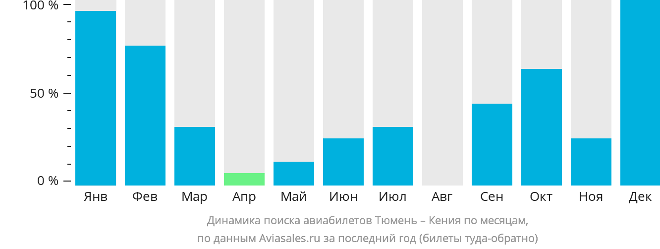Динамика поиска авиабилетов из Тюмени в Кению по месяцам