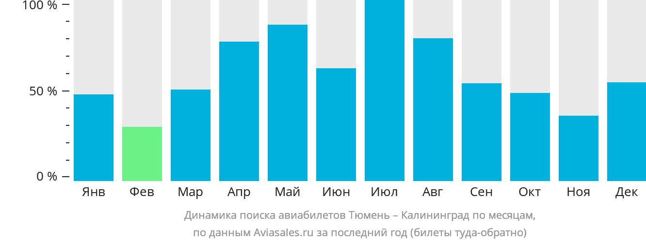 Динамика поиска авиабилетов из Тюмени в Калининград по месяцам