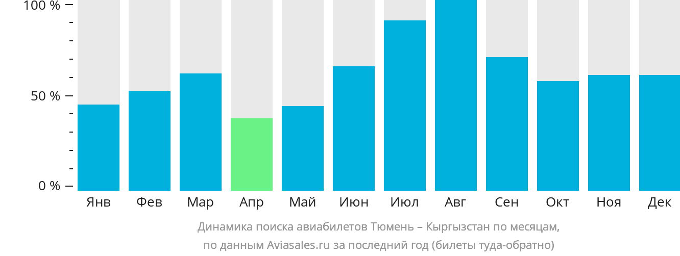 Динамика поиска авиабилетов из Тюмени в Кыргызстан по месяцам