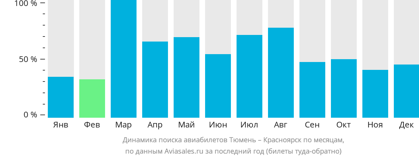 Динамика поиска авиабилетов из Тюмени в Красноярск по месяцам