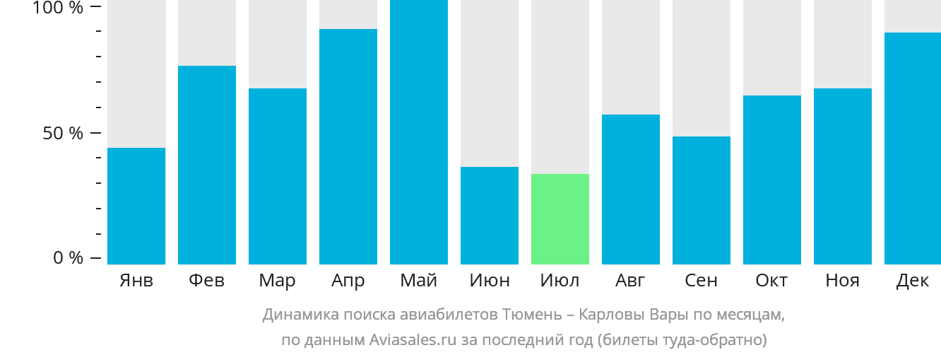 Динамика поиска авиабилетов из Тюмени в Карловы Вары по месяцам