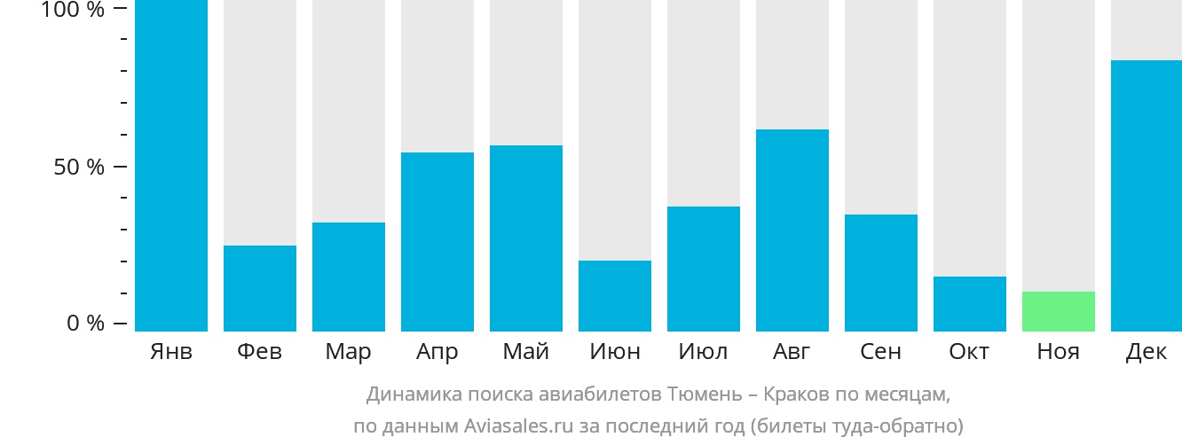 Динамика поиска авиабилетов из Тюмени в Краков по месяцам