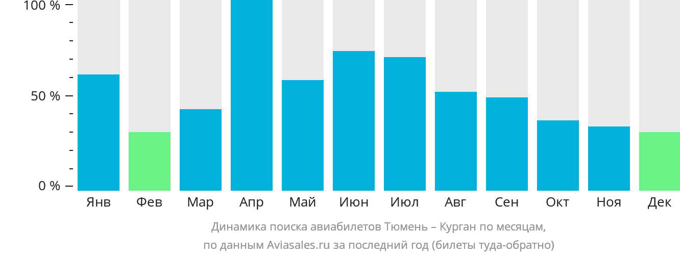 Динамика поиска авиабилетов из Тюмени в Курган по месяцам