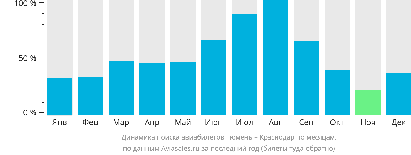 Динамика поиска авиабилетов из Тюмени в Краснодар по месяцам
