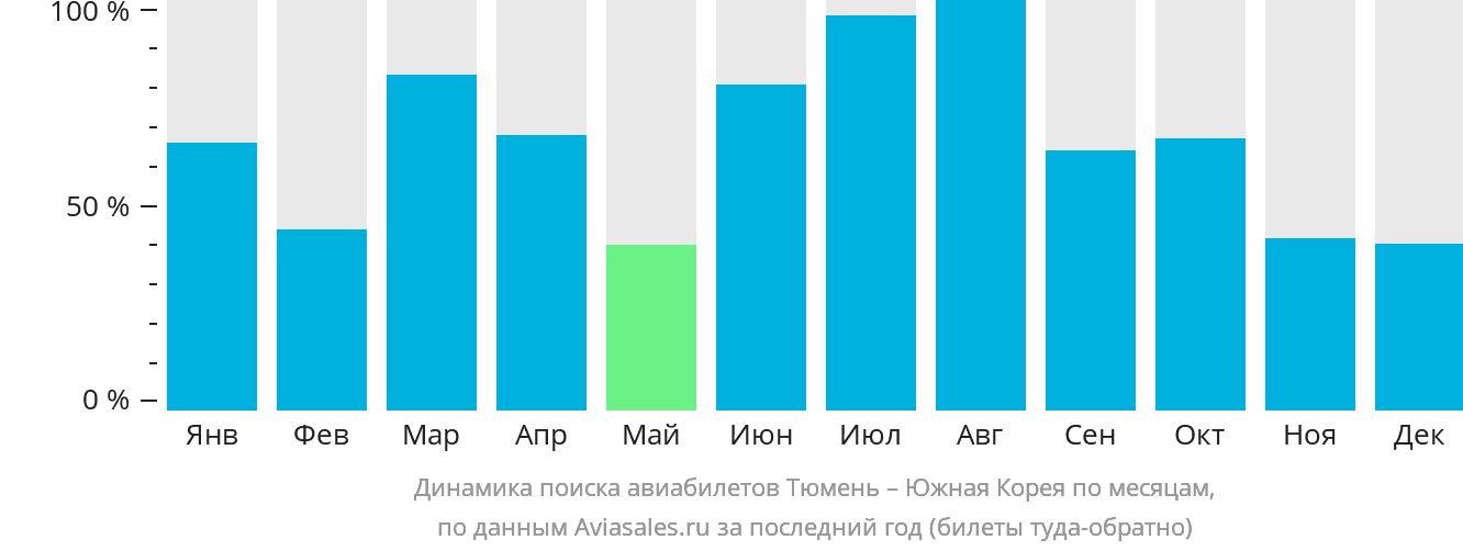 Динамика поиска авиабилетов из Тюмени в Южную Корею по месяцам