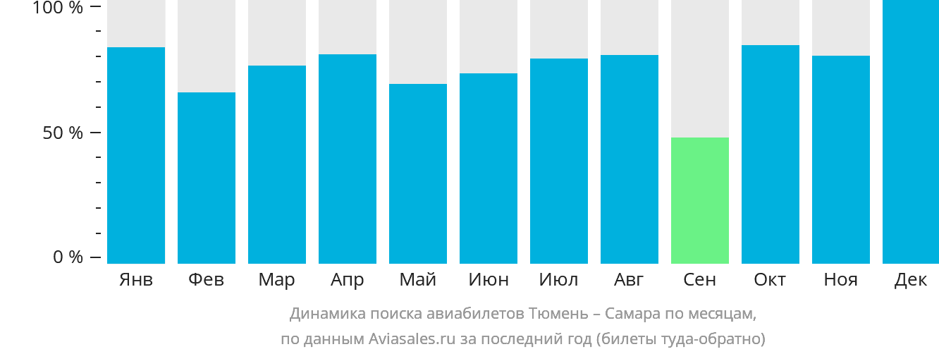 Динамика поиска авиабилетов из Тюмени в Самару по месяцам